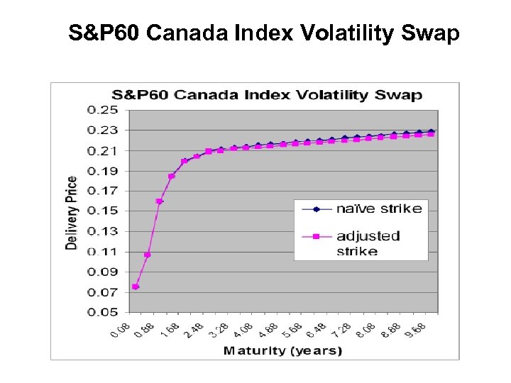 S&P 60 Canada Index Volatility Swap 