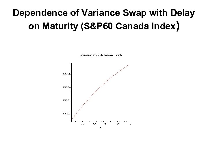 Dependence of Variance Swap with Delay on Maturity (S&P 60 Canada Index) 