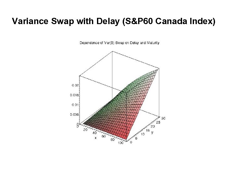 Variance Swap with Delay (S&P 60 Canada Index) 