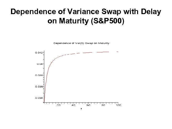 Dependence of Variance Swap with Delay on Maturity (S&P 500) 