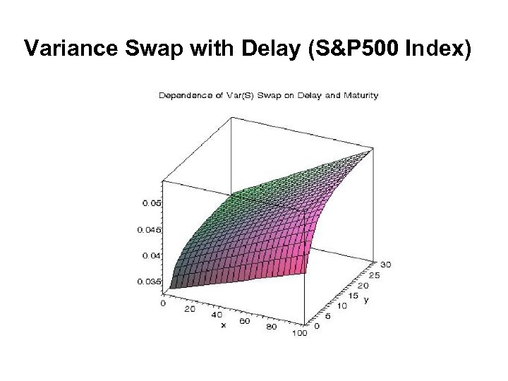 Variance Swap with Delay (S&P 500 Index) 