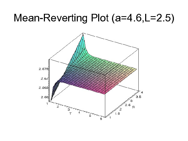 Mean-Reverting Plot (a=4. 6, L=2. 5) 