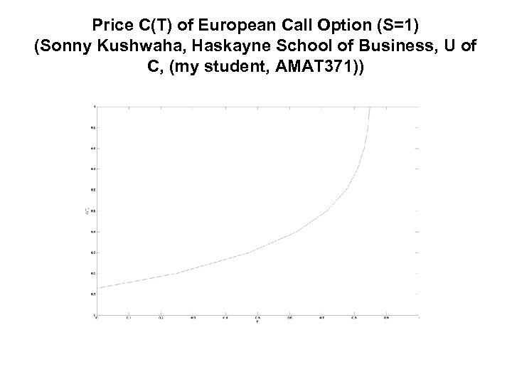 Price C(T) of European Call Option (S=1) (Sonny Kushwaha, Haskayne School of Business, U