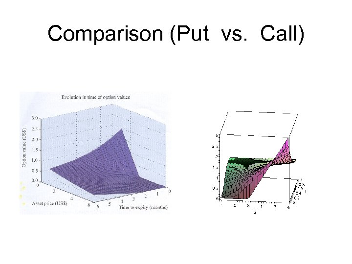 Comparison (Put vs. Call) 