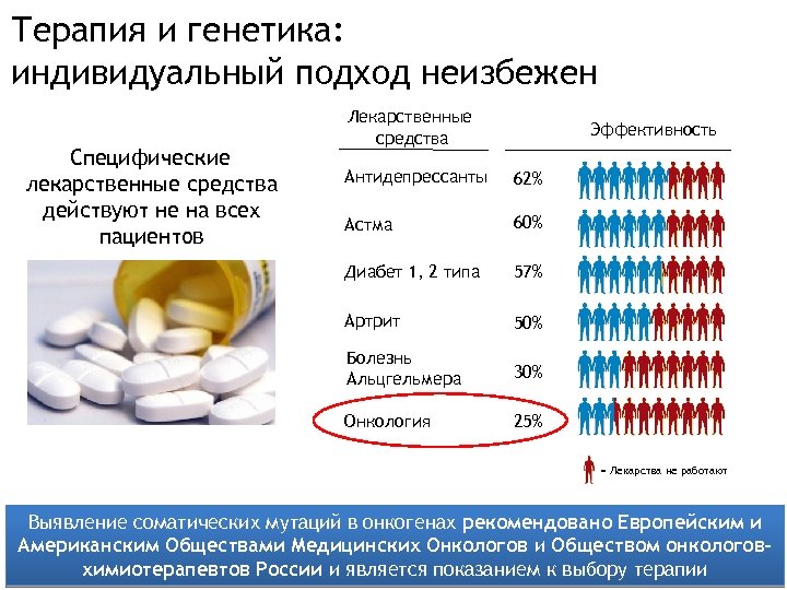 Терапия и генетика: индивидуальный подход неизбежен Специфические лекарственные средства действуют не на всех пациентов.