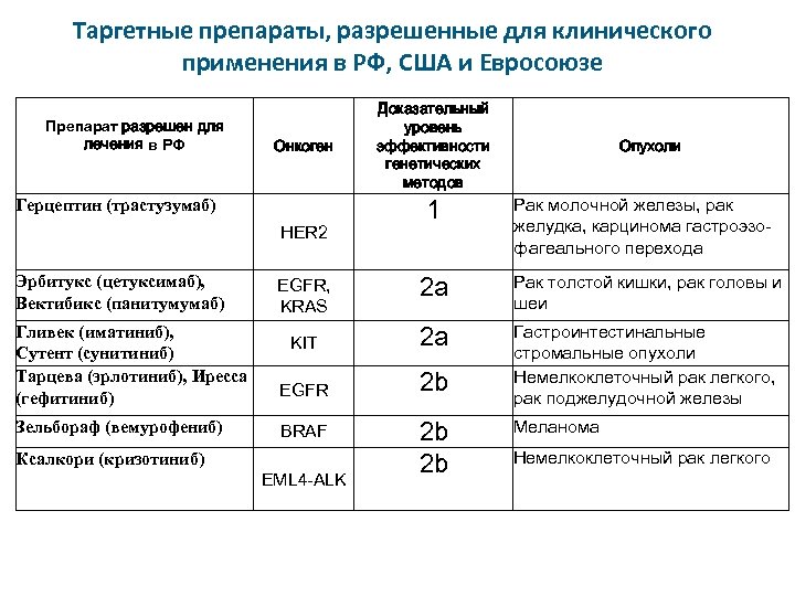 Таргетные препараты, разрешенные для клинического применения в РФ, США и Евросоюзе Препарат разрешен для