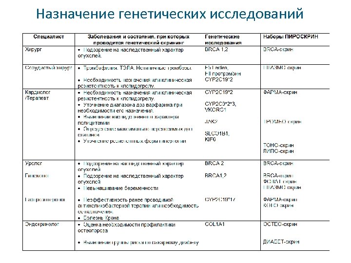 Назначение генетических исследований 