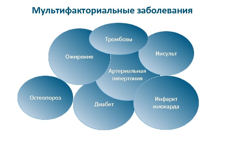 Мультифакториальные заболевания Тромбозы Инсульт Ожирение Артериальная гипертония Остеопороз Диабет Инфаркт миокарда 