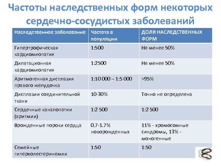Частоты наследственных форм некоторых сердечно-сосудистых заболеваний Наследственное заболевание Частота в популяции ДОЛЯ НАСЛЕДСТВЕННЫХ ФОРМ