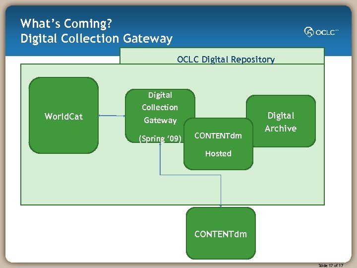 What’s Coming? Digital Collection Gateway OCLC Digital Repository World. Cat Digital Collection Gateway (Spring