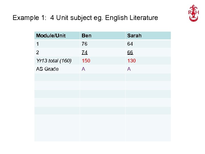 Example 1: 4 Unit subject eg. English Literature Module/Unit Ben Sarah 1 76 64