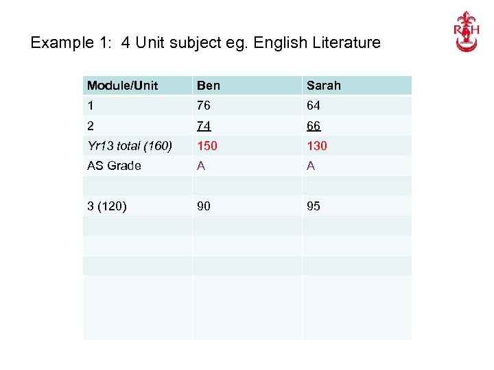 Example 1: 4 Unit subject eg. English Literature Module/Unit Ben Sarah 1 76 64
