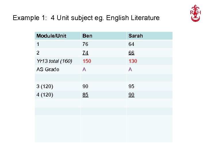 Example 1: 4 Unit subject eg. English Literature Module/Unit Ben Sarah 1 76 64
