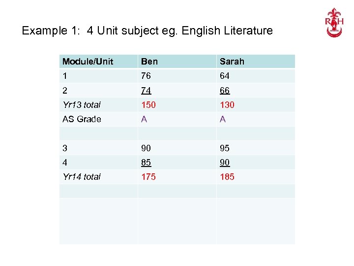 Example 1: 4 Unit subject eg. English Literature Module/Unit Ben Sarah 1 76 64