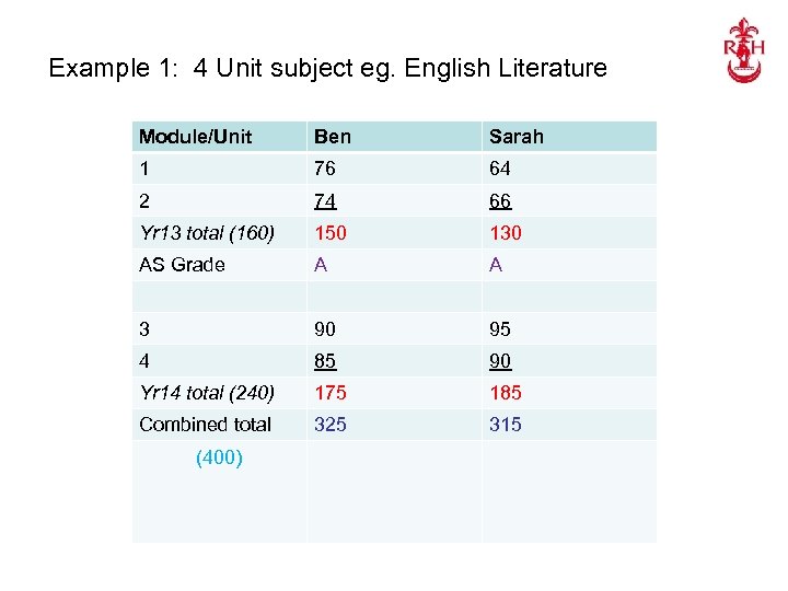 Example 1: 4 Unit subject eg. English Literature Module/Unit Ben Sarah 1 76 64