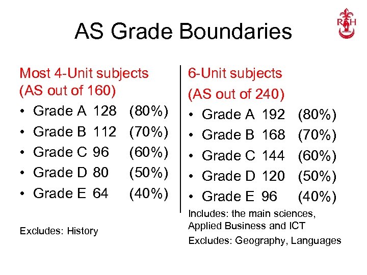 AS Grade Boundaries Most 4 -Unit subjects (AS out of 160) • Grade A