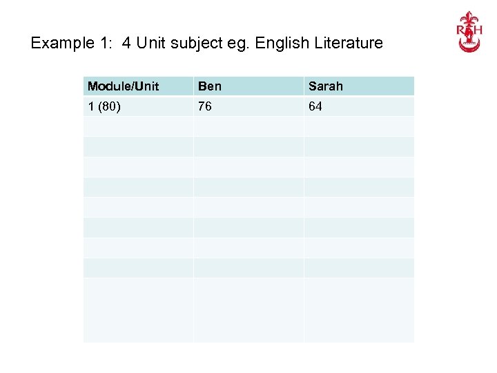 Example 1: 4 Unit subject eg. English Literature Module/Unit Ben Sarah 1 (80) 76