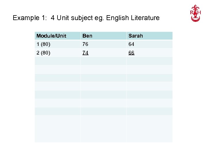 Example 1: 4 Unit subject eg. English Literature Module/Unit Ben Sarah 1 (80) 76