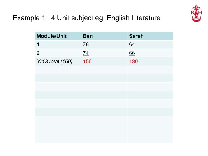 Example 1: 4 Unit subject eg. English Literature Module/Unit Ben Sarah 1 76 64