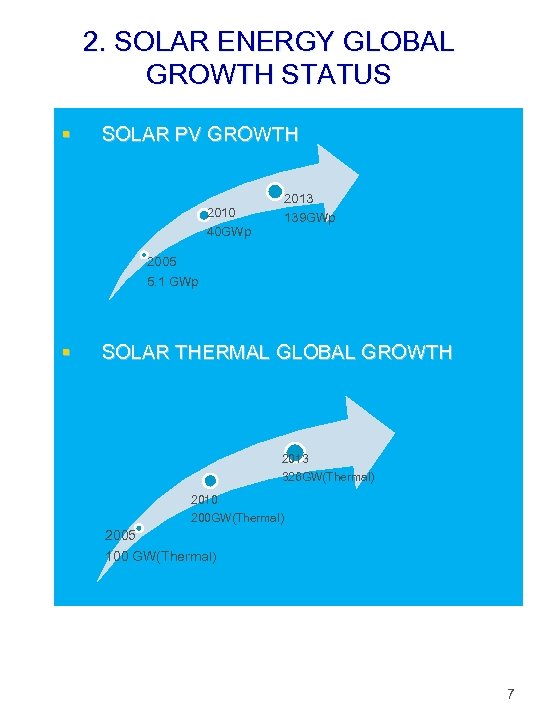 2. SOLAR ENERGY GLOBAL GROWTH STATUS § SOLAR PV GROWTH 2013 139 GWp 2010