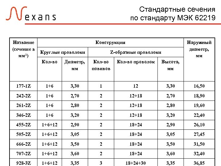 Стандартные сечения по стандарту МЭК 62219 Название (сечение в мм 2) Конструкция Круглые проволоки