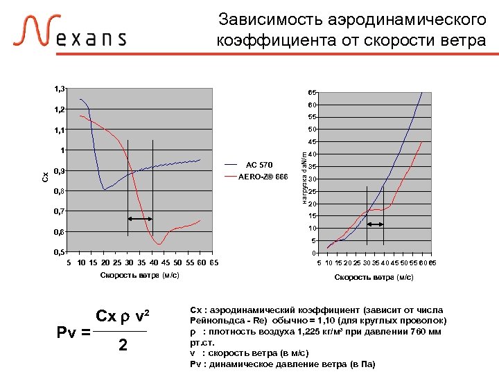 Зависимость аэродинамического коэффициента от скорости ветра 1, 3 65 60 1, 2 55 50