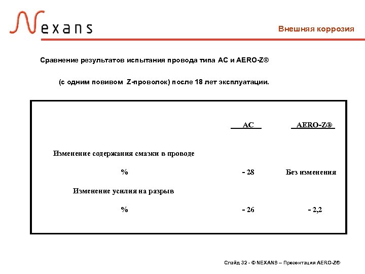  Внешняя коррозия Сравнение результатов испытания провода типа AC и AERO-Z® (с одним повивом