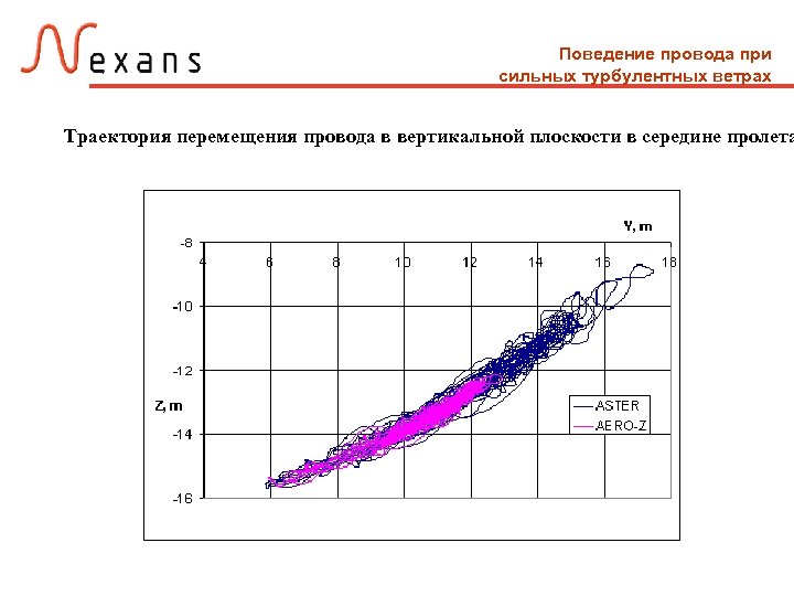 Поведение провода при сильных турбулентных ветрах Траектория перемещения провода в вертикальной плоскости в середине