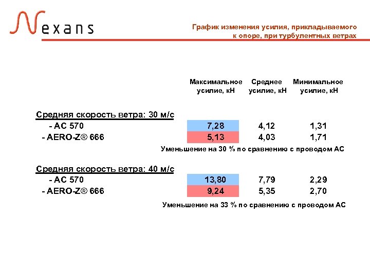 График изменения усилия, прикладываемого к опоре, при турбулентных ветрах Максимальное Среднее Минимальное усилие, к.