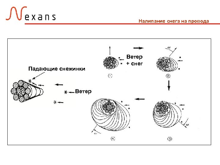 Налипание снега на провода Падающие снежинки Ветер + снег 