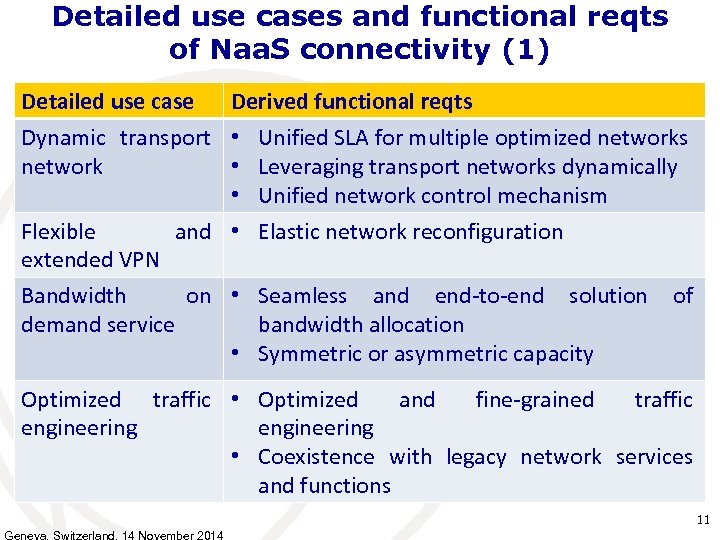 Detailed use cases and functional reqts of Naa. S connectivity (1) Detailed use case
