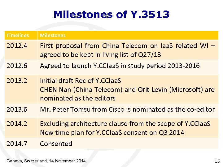 Milestones of Y. 3513 Timelines Milestones 2012. 4 First proposal from China Telecom on