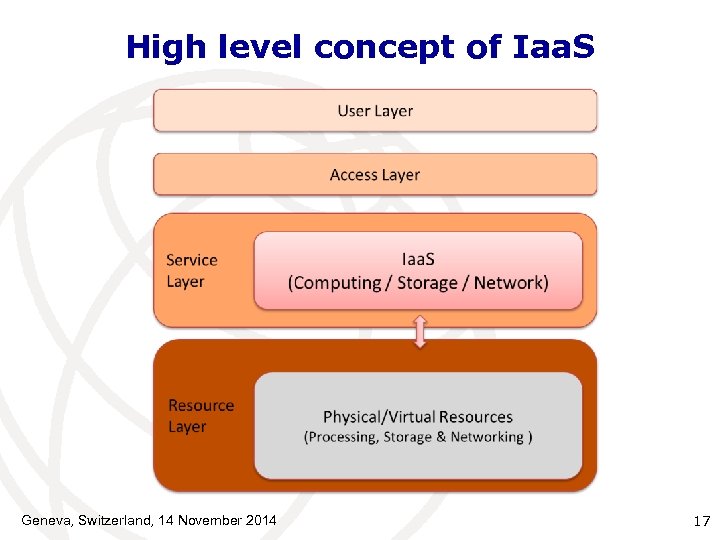 High level concept of Iaa. S Geneva, Switzerland, 14 November 2014 17 