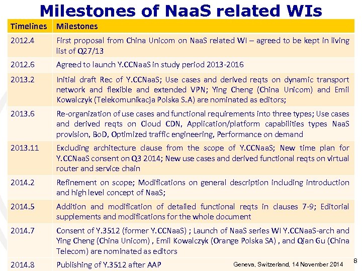 Milestones of Naa. S related WIs Timelines Milestones 2012. 4 First proposal from China