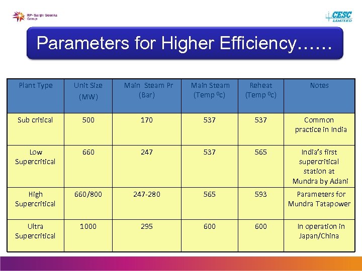 Parameters for Higher Efficiency…… Plant Type Unit Size (MW) Main Steam Pr (Bar) Main