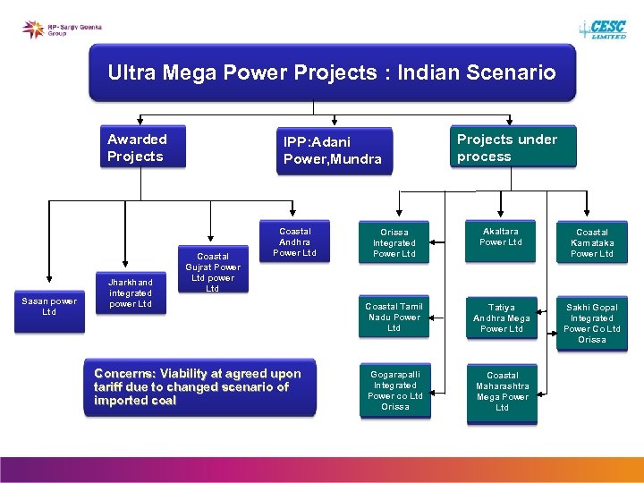 Ultra Mega Power Projects : Indian Scenario Awarded Projects Sasan power Ltd Jharkhand integrated