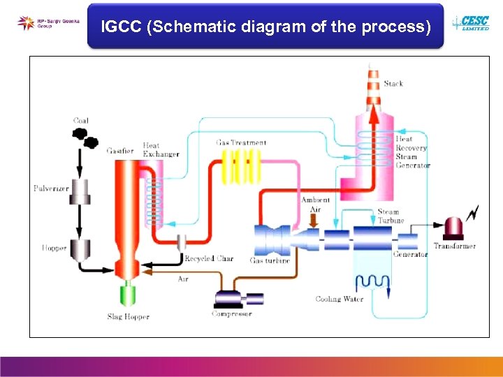 IGCC (Schematic diagram of the process) 