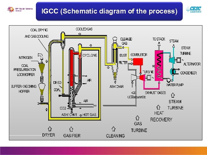 IGCC (Schematic diagram of the process) 