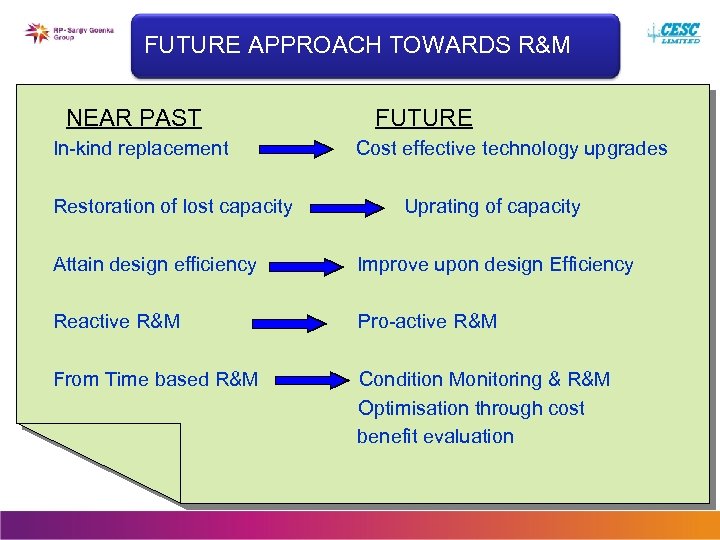 FUTURE APPROACH TOWARDS R&M NEAR PAST In-kind replacement Restoration of lost capacity FUTURE Cost