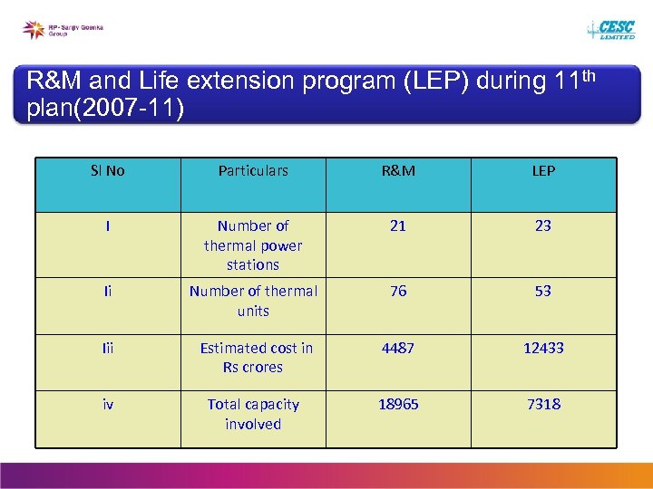 R&M and Life extension program (LEP) during 11 th plan(2007 -11) Sl No Particulars