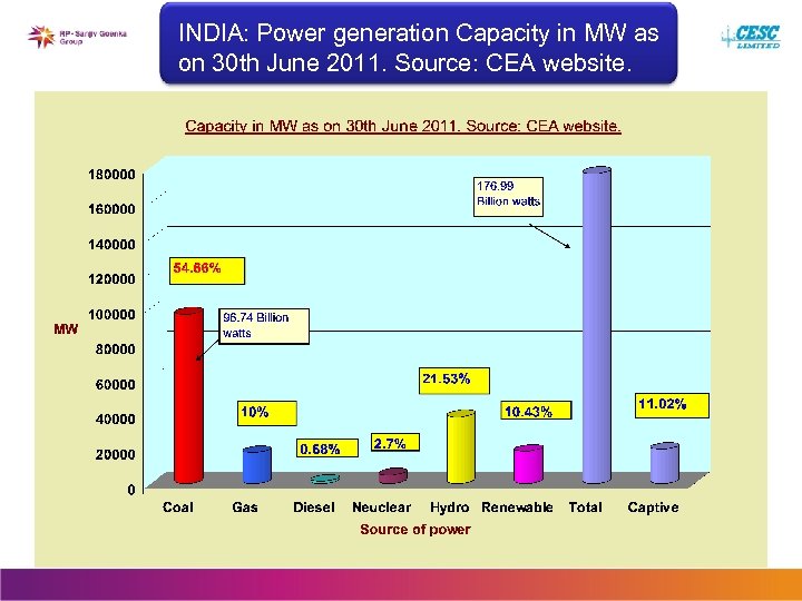 INDIA: Power generation Capacity in MW as on 30 th June 2011. Source: CEA