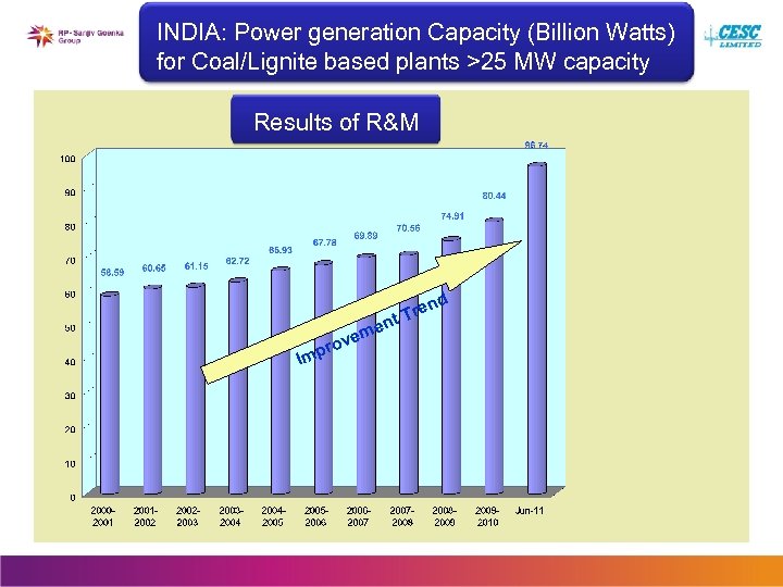 INDIA: Power generation Capacity (Billion Watts) for Coal/Lignite based plants >25 MW capacity Results