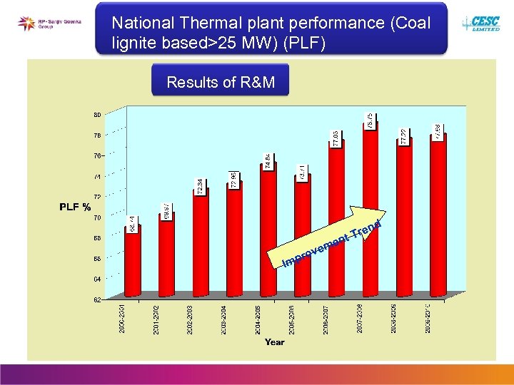 National Thermal plant performance (Coal lignite based>25 MW) (PLF) Results of R&M nd Imp