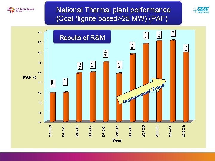 National Thermal plant performance (Coal /lignite based>25 MW) (PAF) Results of R&M nd e