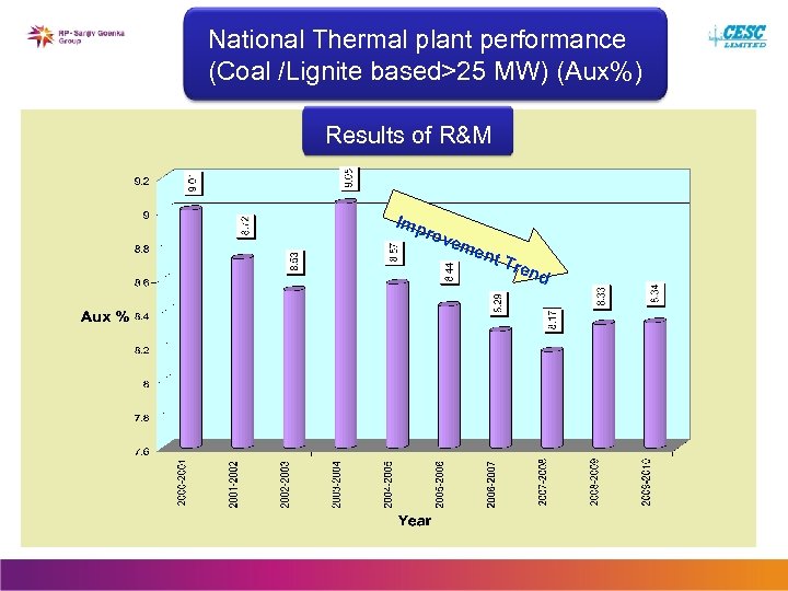 National Thermal plant performance (Coal /Lignite based>25 MW) (Aux%) Results of R&M Imp rov