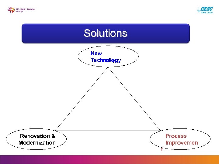 Solutions New Technology Renovation & Modernization Process Improvemen t 