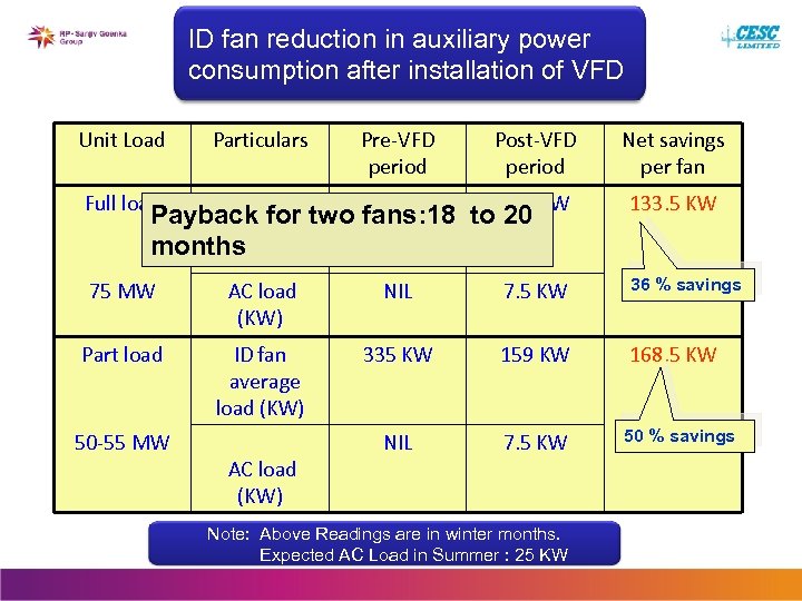 ID fan reduction in auxiliary power consumption after installation of VFD Unit Load Particulars