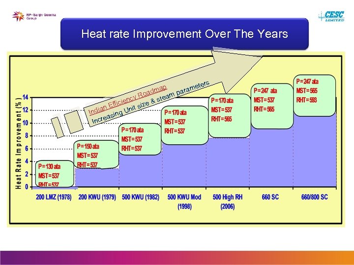 Heat rate Improvement Over The Years ters ap ame adm m par y Ro