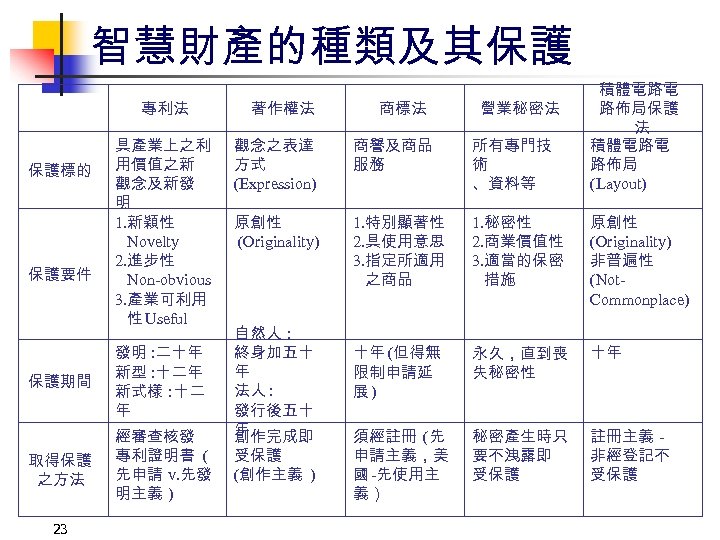 智慧財產的種類及其保護 專利法 保護標的 保護要件 具產業上之利 用價值之新 觀念及新發 明 1. 新穎性 Novelty 2. 進步性 Non-obvious