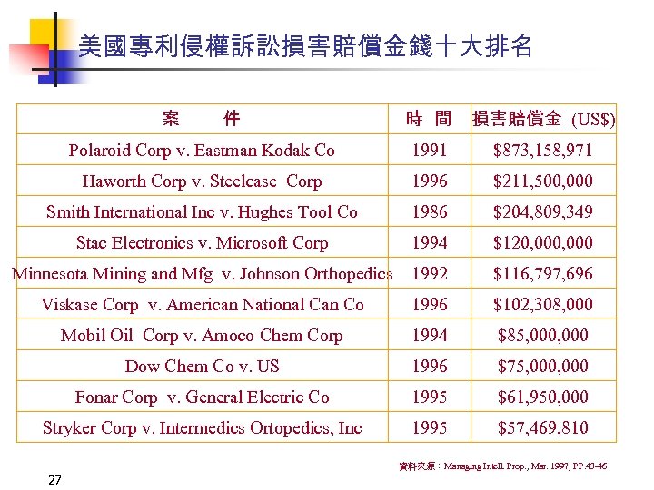 美國專利侵權訴訟損害賠償金錢十大排名 案 件 時 間 損害賠償金 (US$) Polaroid Corp v. Eastman Kodak Co 1991
